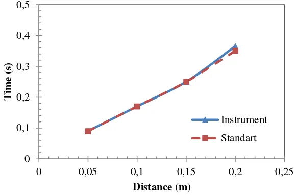 Figure 6. The relationship between the distance and the time for oil liquid  