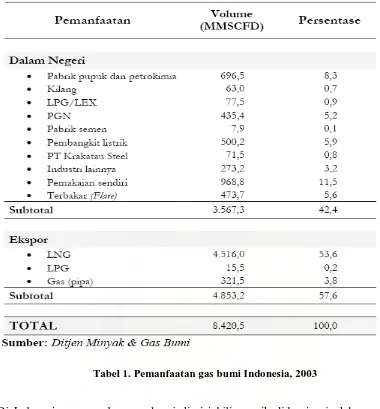 Tabel 1. Pemanfaatan gas bumi Indonesia, 2003 