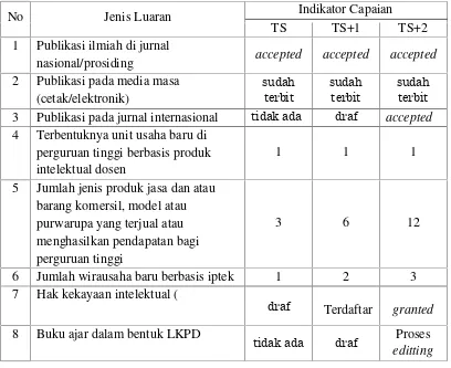 Tabel 2. Rencana Target Capaian Tahunan