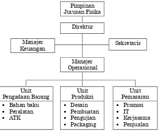 Gambar 5. Struktur Organisasi