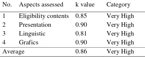 Table 2. Results of the module validity by 6 validators 