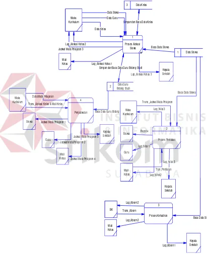 Gambar 4.10 Data Flow Diagram Level 0 