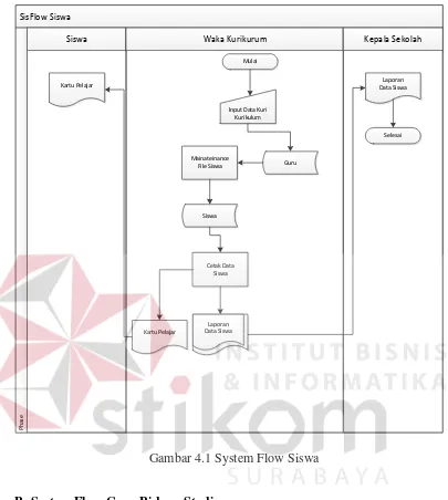Gambar 4.1 System Flow Siswa 