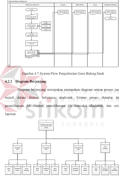 Gambar 4.7 System Flow Penjadwalan Guru Bidang Studi 