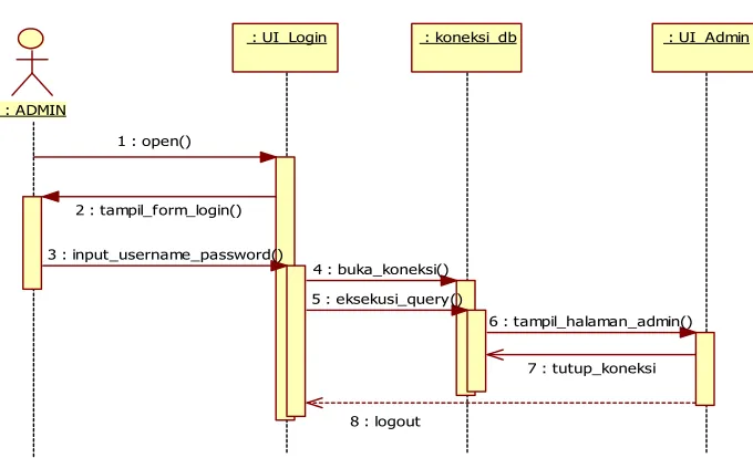 Tabel 3.11 Sequence Diagram Kelola Login Admin