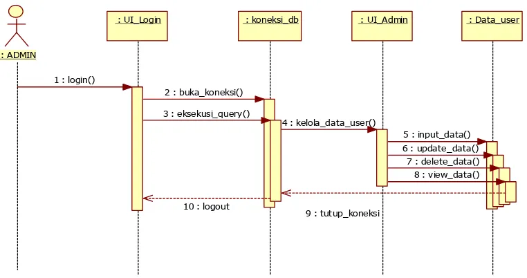 Tabel 3.12 Sequence Diagram Kelola Data User