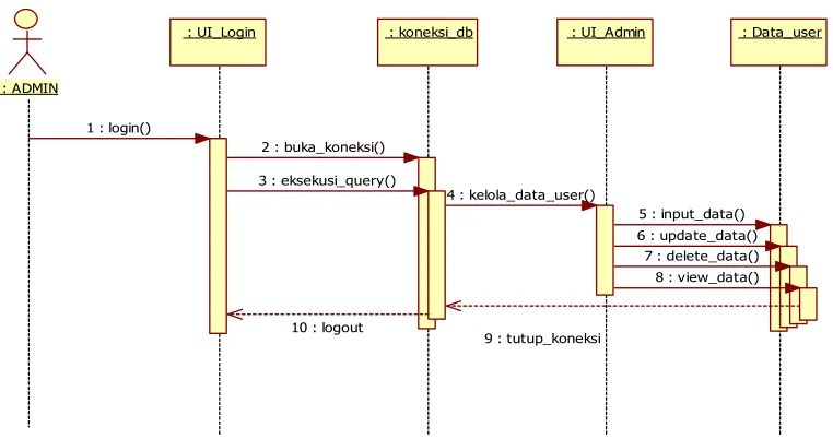 Tabel 3.12 Sequence Diagram Kelola Data User