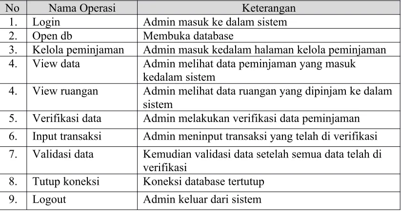 Gambar 3.8 Sequence Diagram Kelola Peminjaman (Admin)