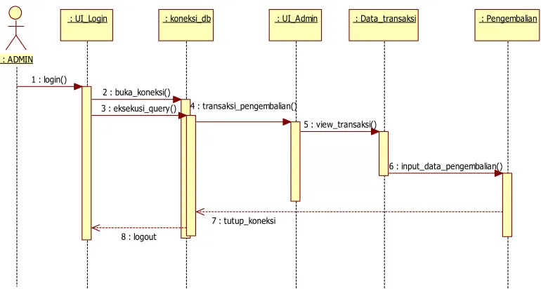 Tabel 3.15 Sequence Diagram Kelola Pengembalian (Admin)
