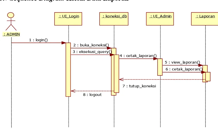 Tabel 3.17 Sequence Diagram Kelola Laporan