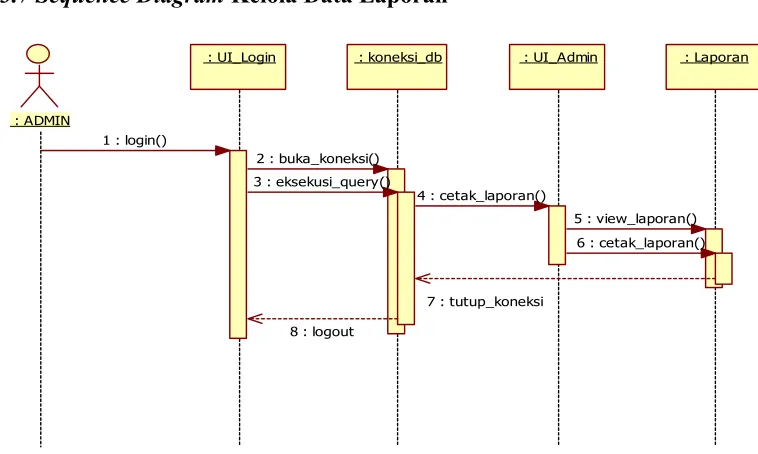 Tabel 3.17 Sequence Diagram Kelola Laporan