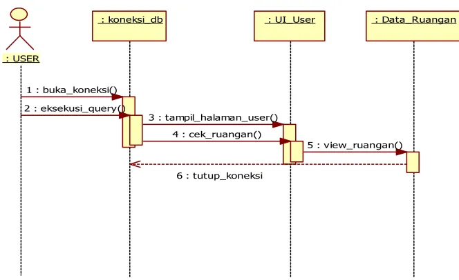 Tabel 3.18 Sequence Diagram Cek Ruangan