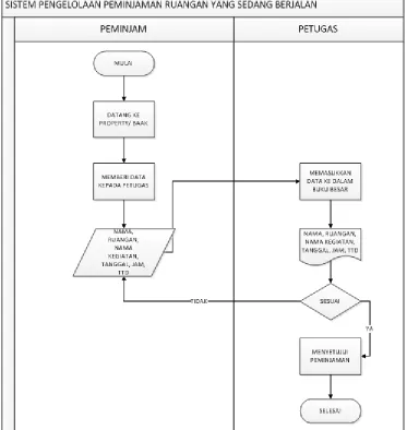 Gambar 3.1 Flowchart Sistem Yang Sedang Berjalan di Jurusan