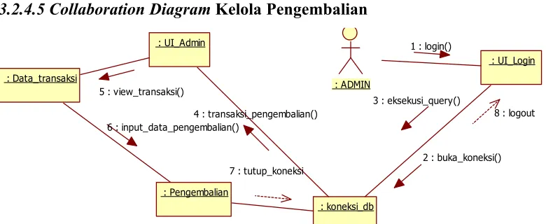 Gambar 3.18  Collaboration Diagram Kelola Data Ruangan