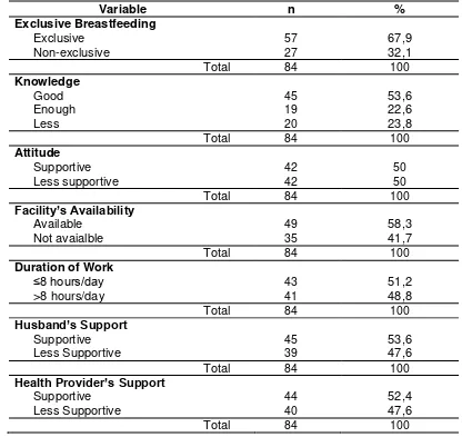 Table 1. Frequency Distribution of Exclusive Breastfeeding, Knowledge, Attitude, Facility’s Availability, Duration of Work, Husband’s Support, Health Provider’s Support 