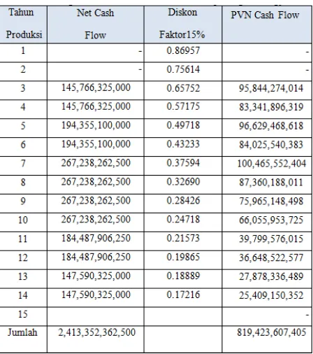 Tabel 5. Perhitungan Discounted Cash Flow PT. Triple Eight Energy  