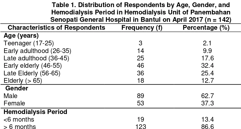 Table 1. Distribution of Respondents by Age, Gender, and 
