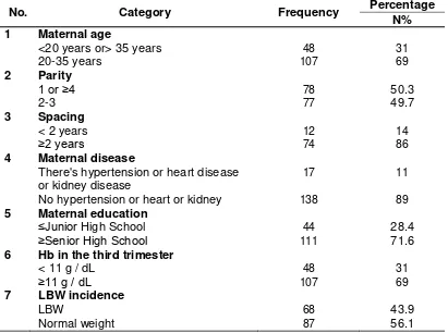 Table 1.Frequency Distribution of Characteristics 