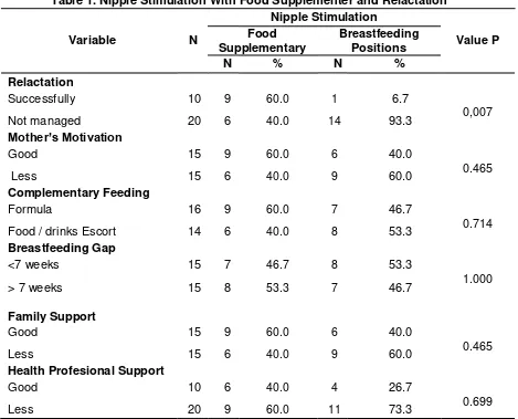 Table 1. Nipple Stimulation With Food Supplementer and Relactation 