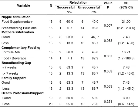 Table 2 Bivariate Analysis Nipple Stimulation with Supplementary Food and Relactation 