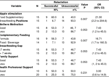 Table 4 Final Model Multivariat Analysis 