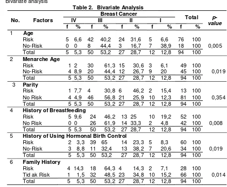 Table 2. Bivariate Analysis  