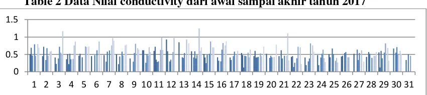 Table 2 Data Nilai conductivity dari awal sampai akhir tahun 2017 