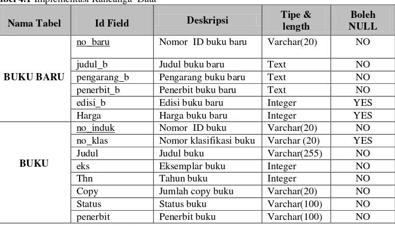 Tabel 4.1 Implementasi Rancanga  Data 