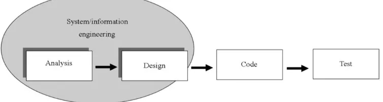 Gambar 2.1 Model Sekuensial Linier 