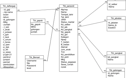 Gambar 3.7 Physical Data Model