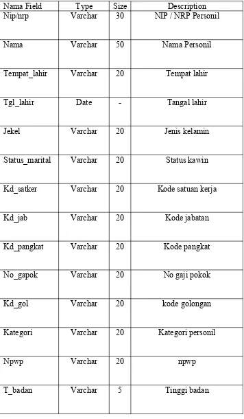 Tabel 3.1 Daftar Field Personil