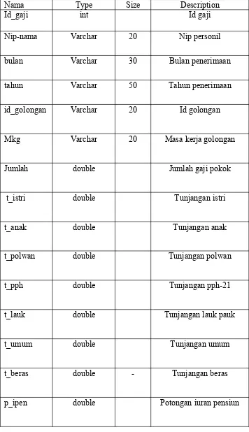 Tabel 3.2 Daftar Field Daftar Gaji