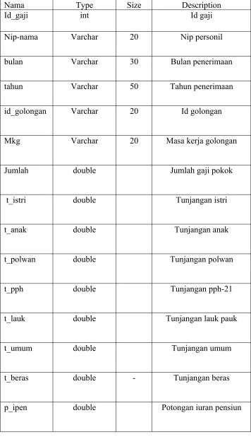 Tabel 3.2 Daftar Field Daftar Gaji