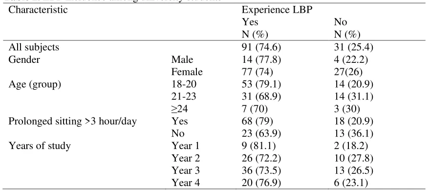 Table 1. Socio-demographic of the subjects 
