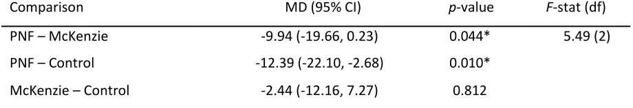 Table 2: Comparison of VAS within each treatment group based on time (n=36) 
