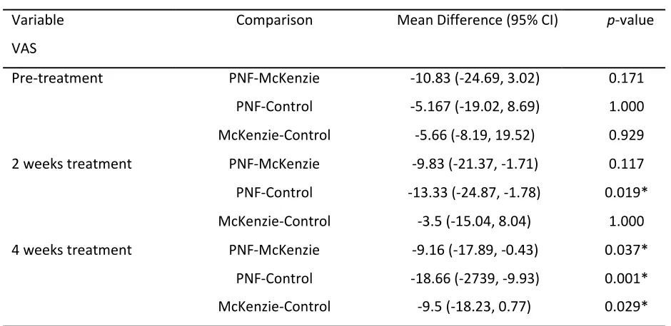 Table 4: Comparison of mean VAS Score among three treatment group based on time (n=36)  