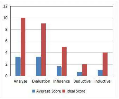 Figure 2. Critical Thinking Skills Of Students