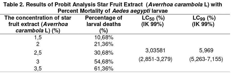 Table 2. Results of Probit Analysis Star Fruit Extract  (Averrhoa carambola L) with 