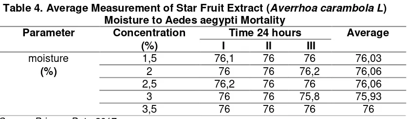 Table 5. The Average pH Measurement of Star Fruit Extract (Averrhoa carambola L) 