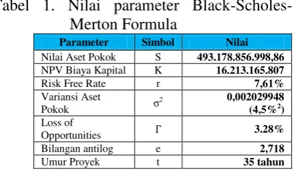 Tabel 1. Nilai parameter Black-Scholes-