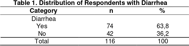 Table 1. Distribution of Respondents with Diarrhea 