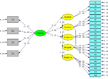 GAMBAR 1. Diagram Lintasan Model Struktural (standardized solution) 