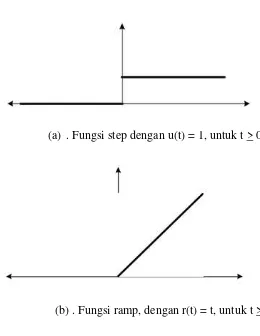Gambar 2.2. Fungsi step dan fungsi ramp 