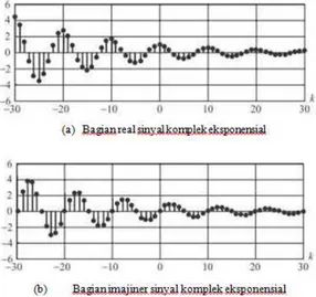Gambar 3.7. ilustrasi sinyal eksponensial komplek waktu diskrit 