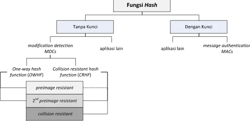 Gambar 1. Klasifikasi fungsi hash [4] 