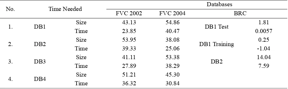 Table 5. Correlation between the size differences of the input fingerprint and the time taken by the process (%) 