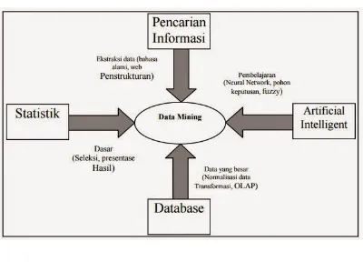 Gambar 2.1 Bidang Ilmu Data Mining