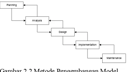 Gambar 2.2 Metode Pengembangan Model 
