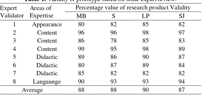 Table 1. Validity of prototype based on some expert review. 