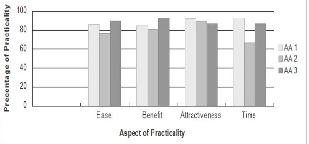 Figure 1. Practicality of SJ based on Sample Academic Ability Level 